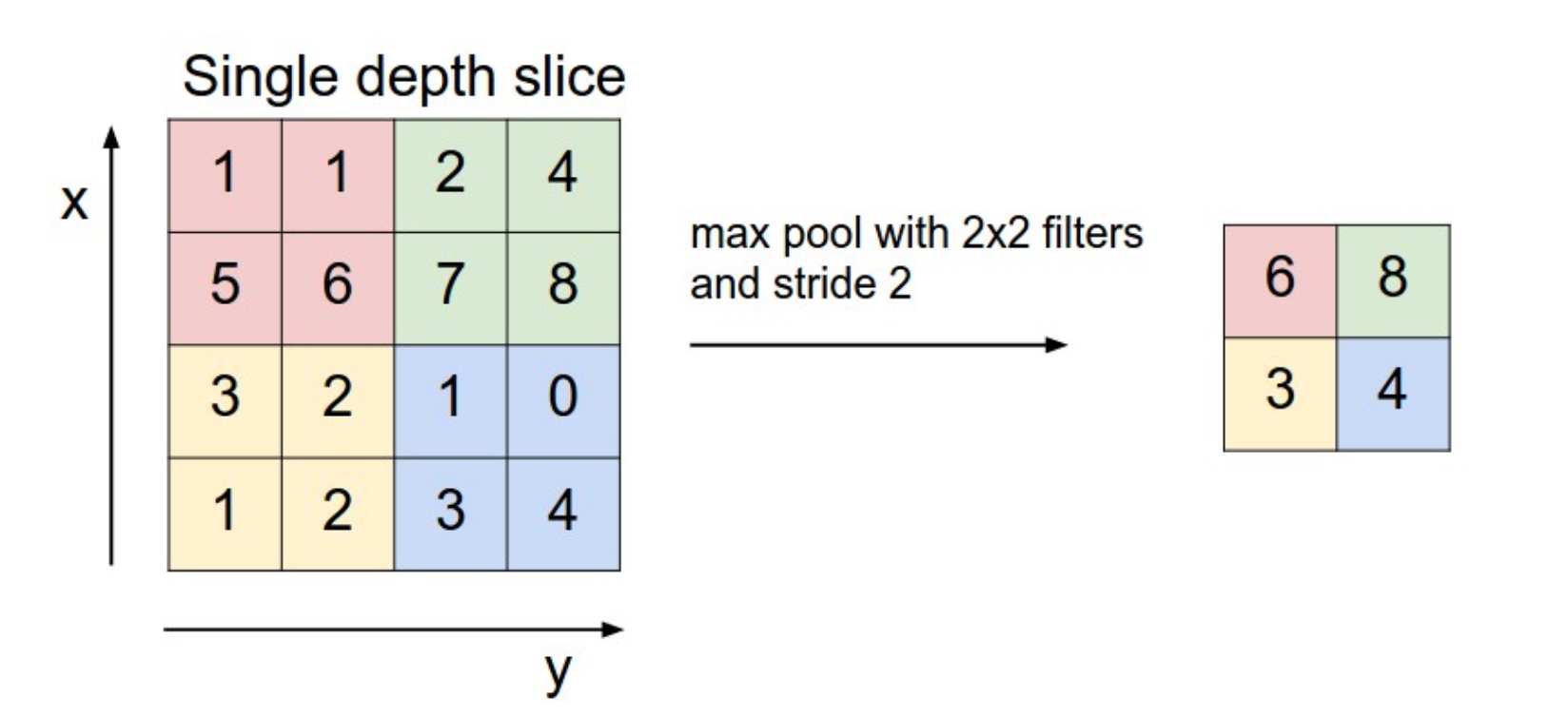 Maxpooling with a 2x2 area and stride of 2